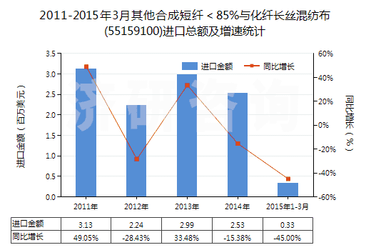 2011-2015年3月其他合成短纖＜85%與化纖長(zhǎng)絲混紡布(55159100)進(jìn)口總額及增速統(tǒng)計(jì)